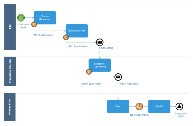Detail Production Process Template Nomer 19