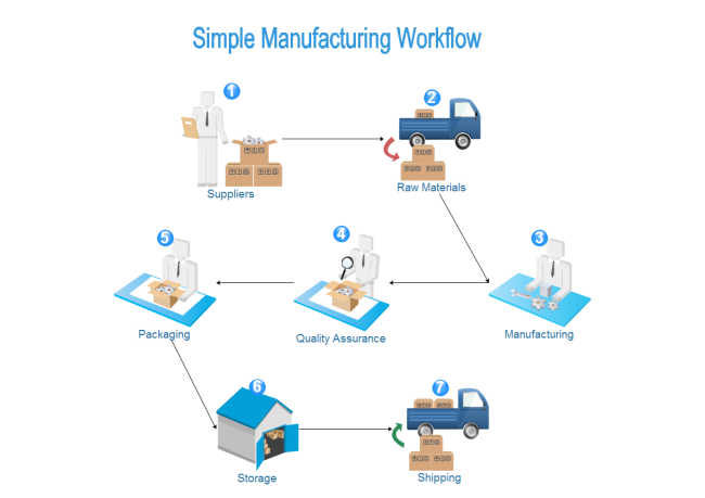 Detail Production Process Template Nomer 6