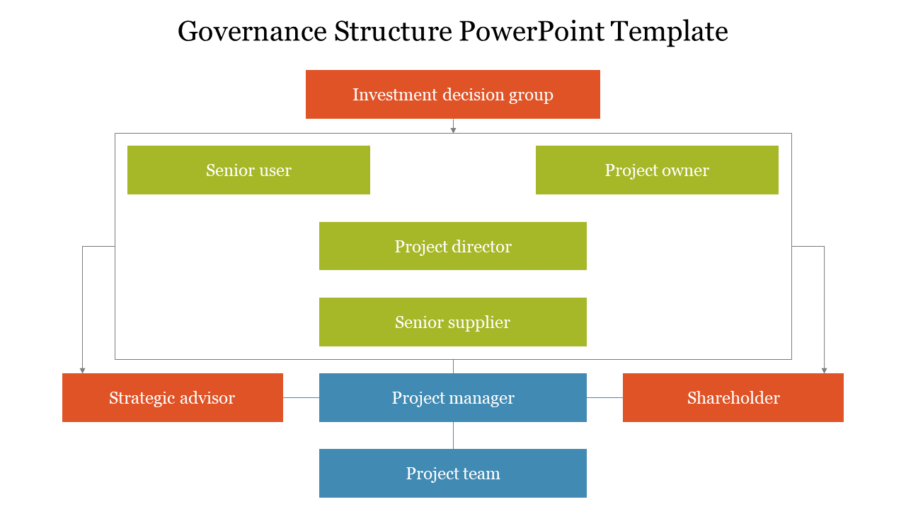 Detail Program Governance Template Nomer 12