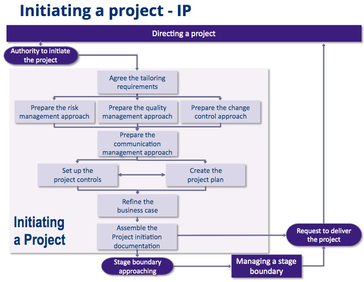 Detail Programme Initiation Document Template Nomer 28