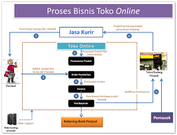 Detail Proses Bisnis Online Gambar Nomer 3