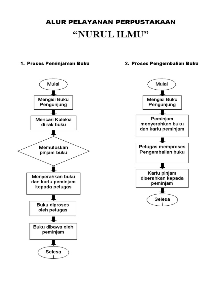 Detail Proses Peminjaman Buku Di Perpustakaan Nomer 12