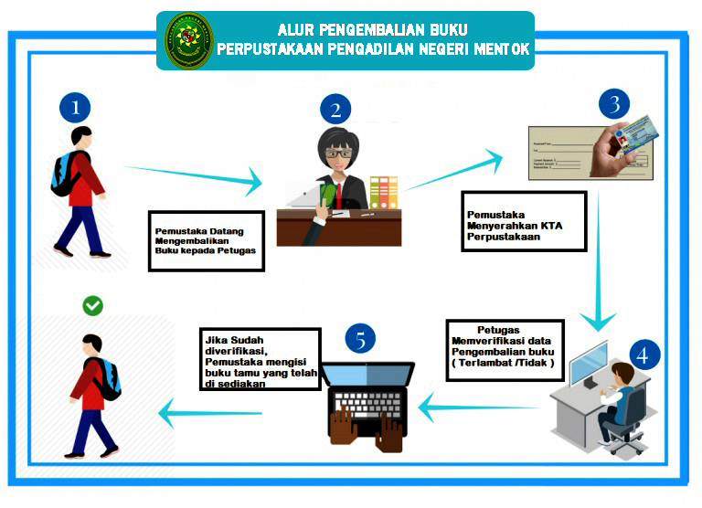 Detail Proses Peminjaman Buku Di Perpustakaan Nomer 3