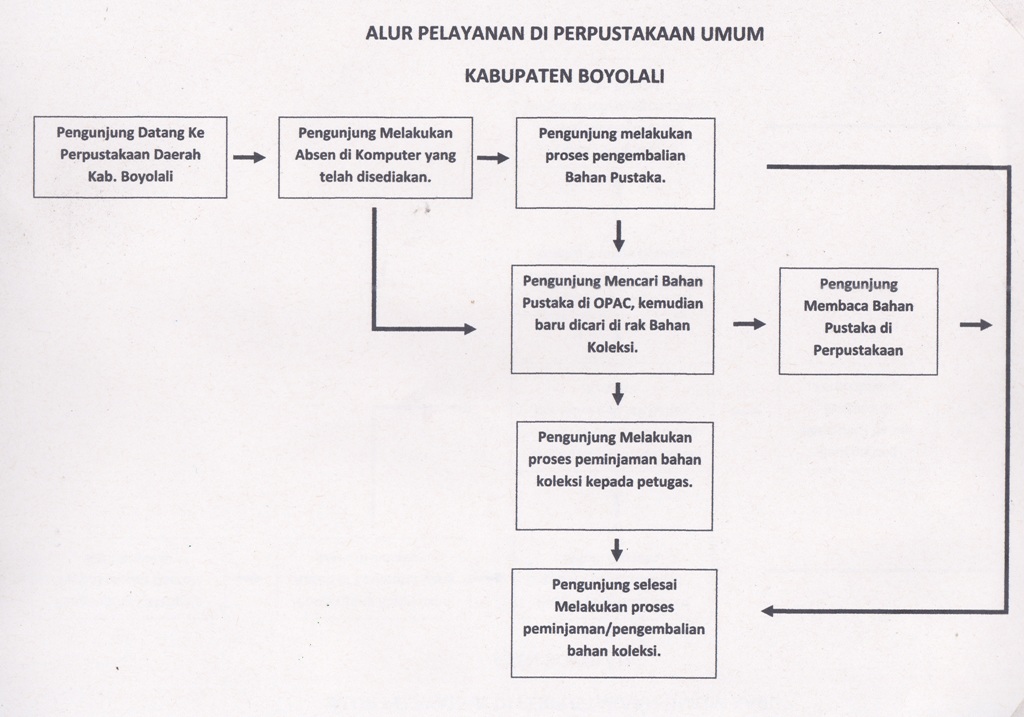 Detail Proses Peminjaman Buku Di Perpustakaan Nomer 20