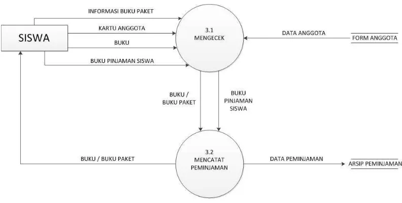 Detail Proses Peminjaman Buku Di Perpustakaan Nomer 31