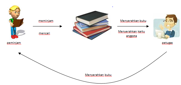 Detail Proses Peminjaman Buku Di Perpustakaan Nomer 6