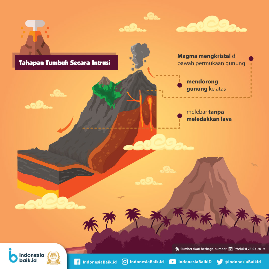 Detail Proses Terjadinya Letusan Gunung Berapi Beserta Gambar Nya Nomer 24