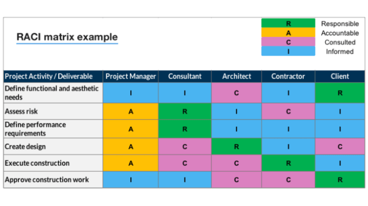 Detail Raci Diagram Template Nomer 21