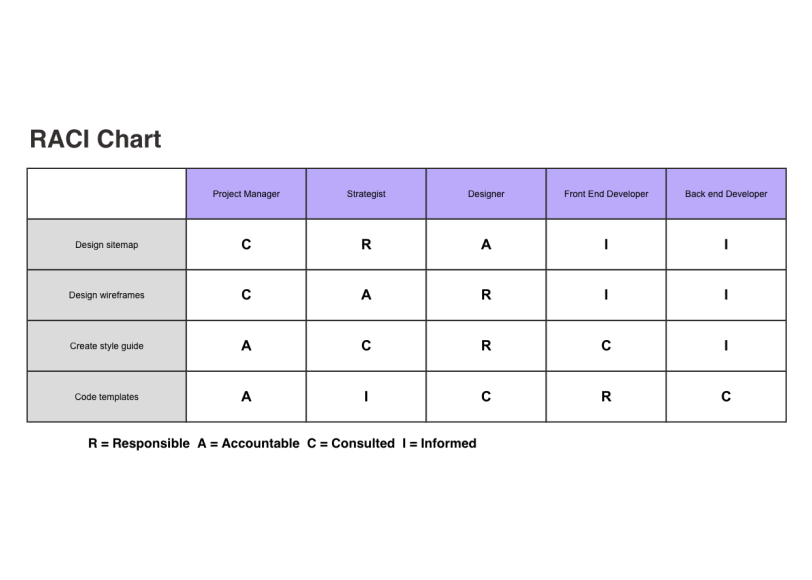 Detail Raci Diagram Template Nomer 4