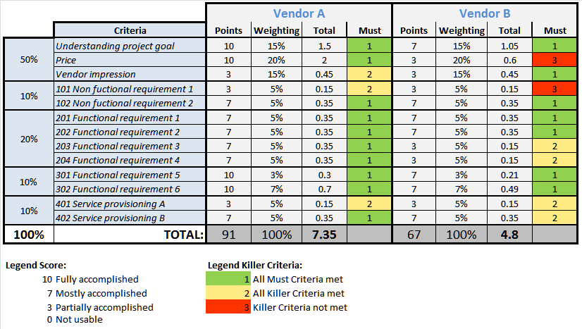Detail Request For Proposal Evaluation Template Nomer 30