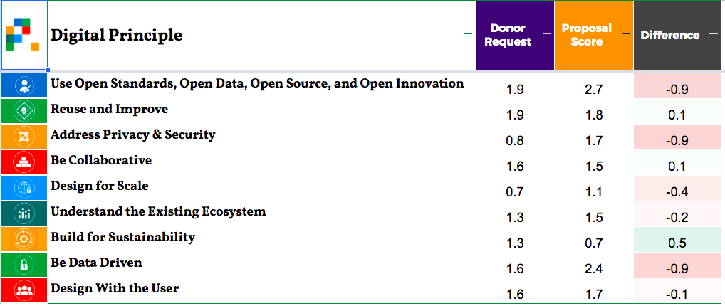 Detail Request For Proposal Evaluation Template Nomer 36