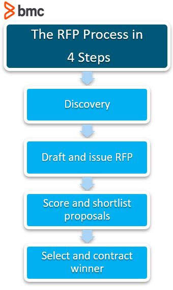 Detail Request For Proposal Evaluation Template Nomer 53