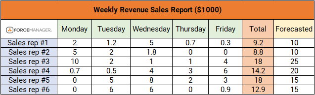 Download Restaurant Daily Sales Report Template Free Nomer 48