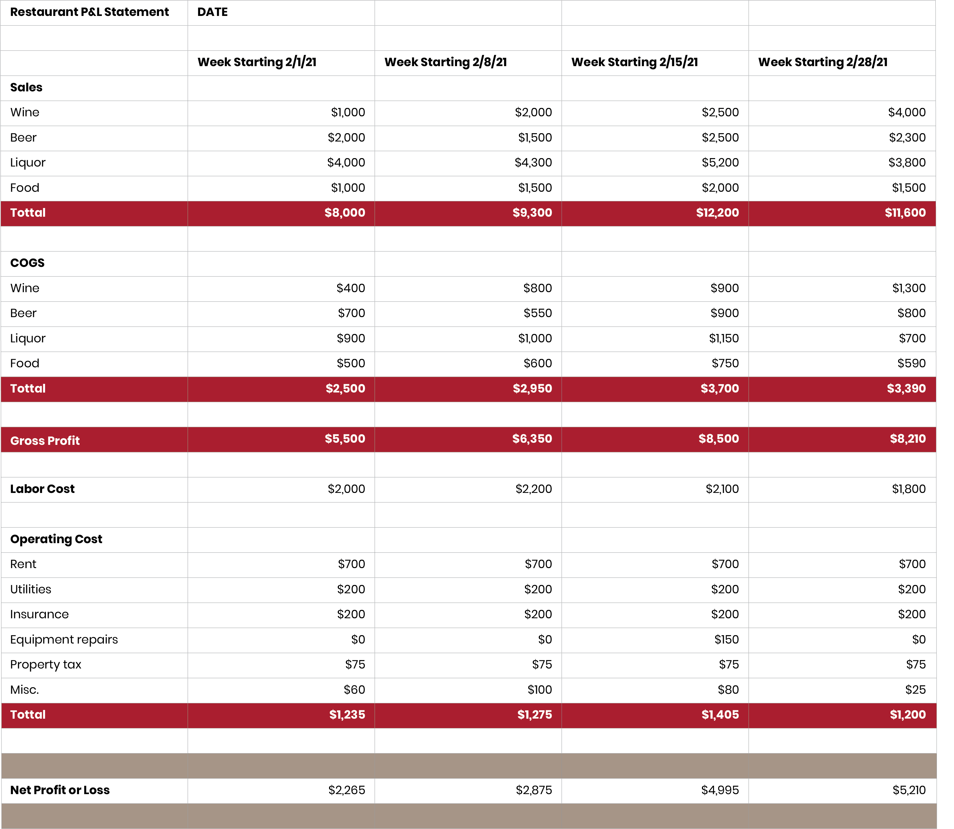 Detail Restaurant Profit And Loss Statement Excel Template Free Nomer 5