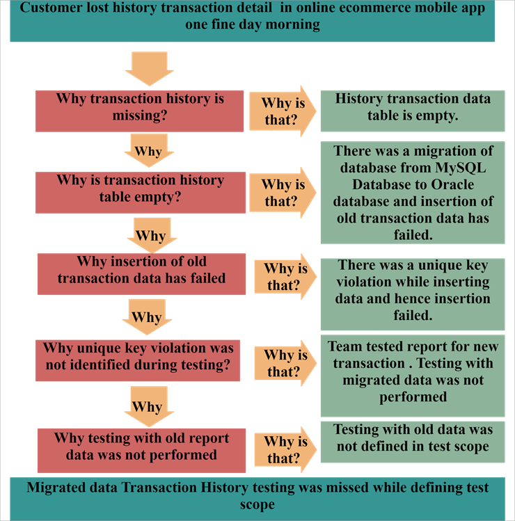 Detail Root Cause Analysis Template Nomer 41