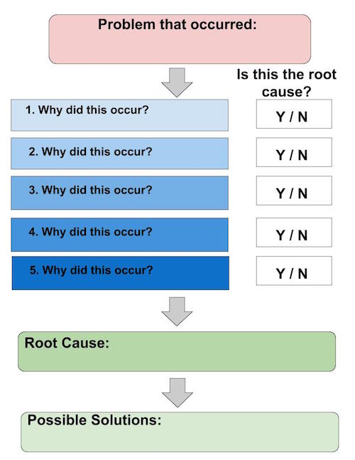 Detail Root Cause Analysis Template Nomer 50