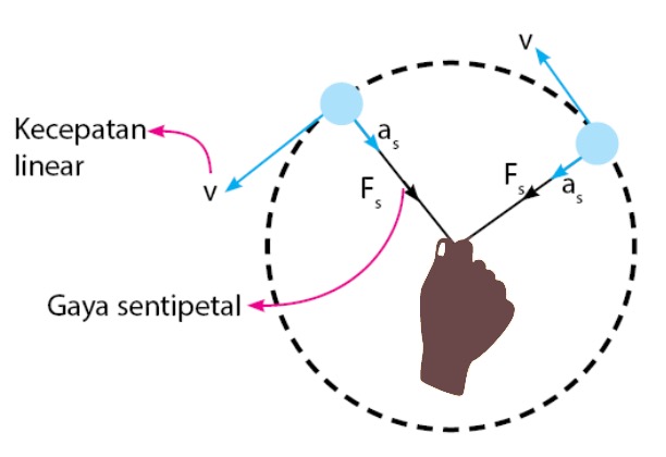 Detail Rumus Gaya Sentripetal Nomer 9