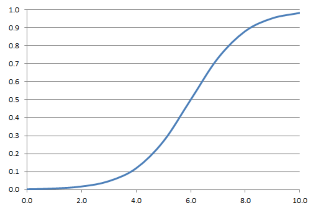 s-curve-excel-template