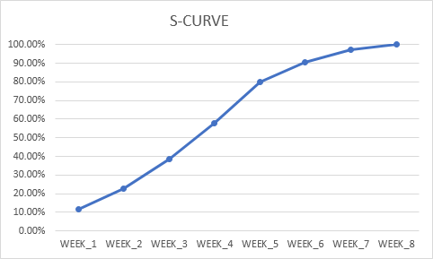 Detail S Curve Excel Template Nomer 3