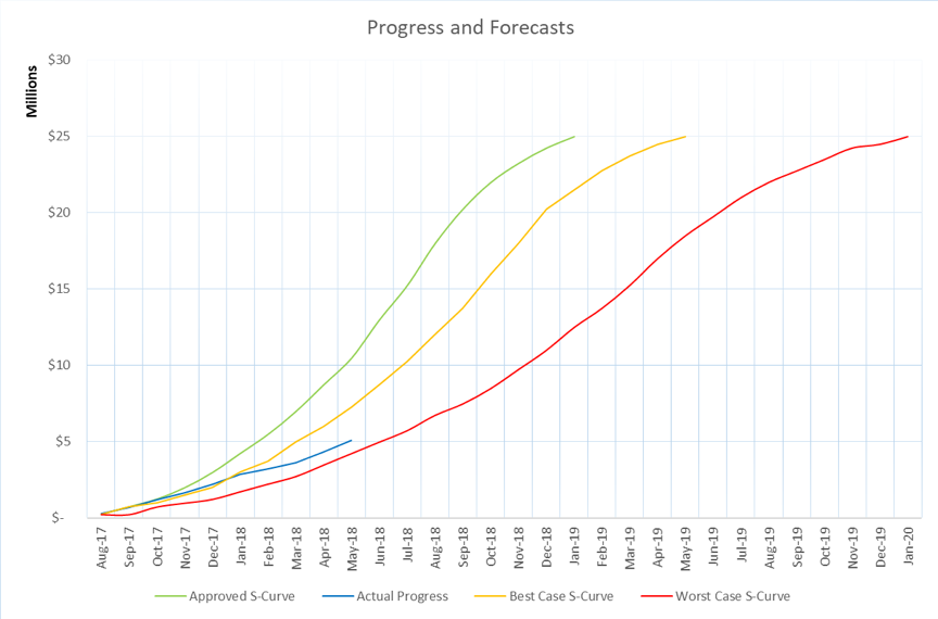 Detail S Curve Excel Template Nomer 47