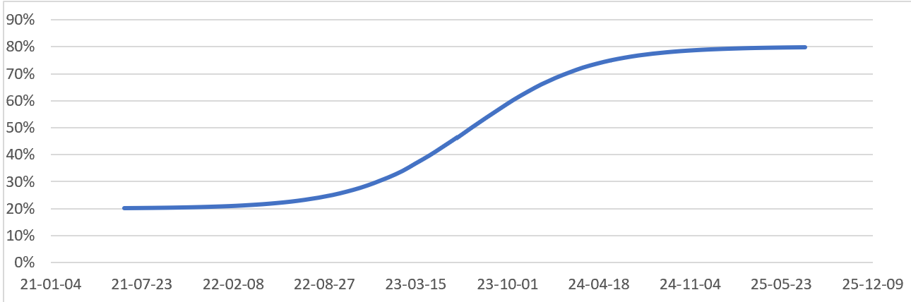 Detail S Curve Excel Template Nomer 8