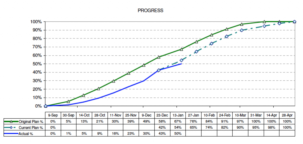 Detail S Curve Excel Template Free Download Nomer 11