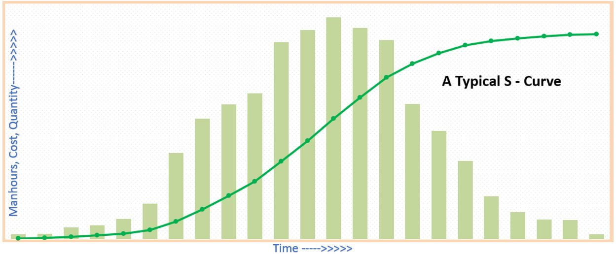 Detail S Curve Excel Template Free Download Nomer 9