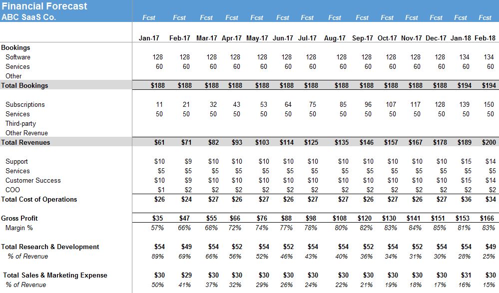 Detail Saas Financial Model Template Nomer 5