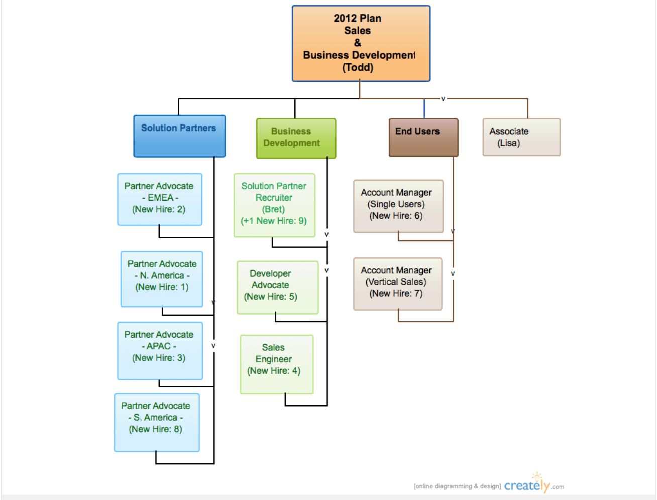 Detail Sales Team Structure Template Nomer 9