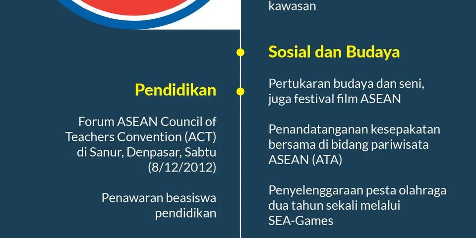 Detail Sebutkan 3 Contoh Bentuk Bentuk Kerjasama Asean Nomer 17