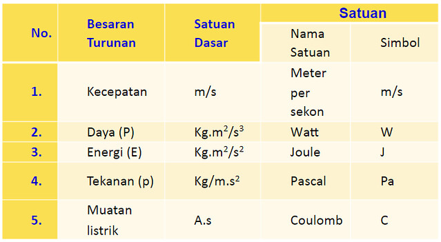 Detail Sebutkan 5 Contoh Besaran Turunan Nomer 30