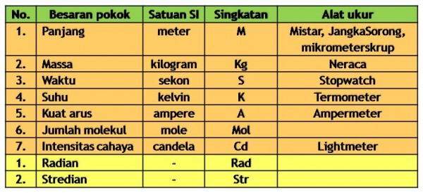 Detail Sebutkan 5 Contoh Besaran Turunan Nomer 37