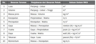 Detail Sebutkan 5 Contoh Besaran Turunan Nomer 5