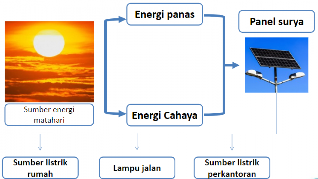 Detail Sebutkan Beberapa Contoh Sumber Energi Yang Kamu Ketahui Nomer 14