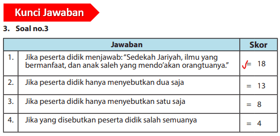 Detail Sebutkan Tiga Contoh Sedekah Jariyah Nomer 16