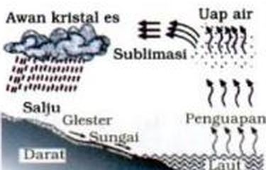 Detail Siklus Air Panjang Dan Penjelasannya Gambar Lingkungan Hidup Nomer 37