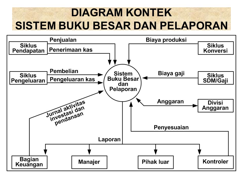 Siklus Buku Besar Dan Pelaporan - KibrisPDR