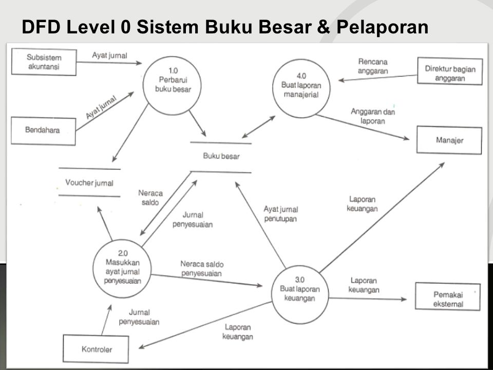 Detail Siklus Buku Besar Dan Pelaporan Nomer 4