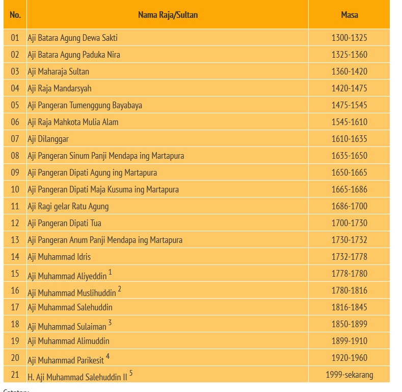 Detail Silsilah Raja Kerajaan Kutai Beserta Gambar Rajanya Nomer 5