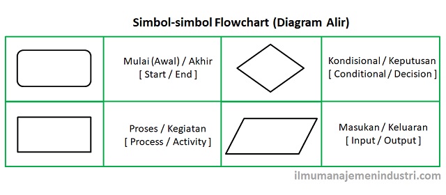 Detail Simbol Simbol Flowchart Dan Fungsinya Lengkap Koleksi Nomer 52