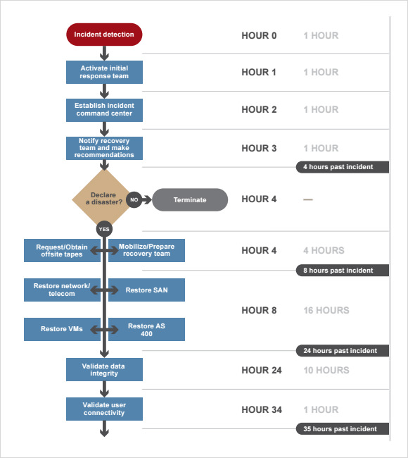 Detail Simple Disaster Recovery Plan Template Nomer 22