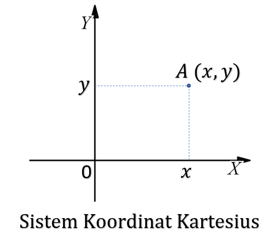 Detail Sistem Koordinat Kartesius Adalah Nomer 39