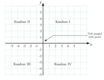 Detail Sistem Koordinat Kartesius Adalah Nomer 44