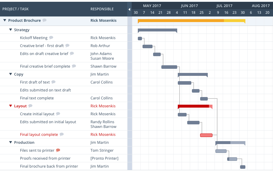 Detail Smartsheet Gantt Chart Template Nomer 45