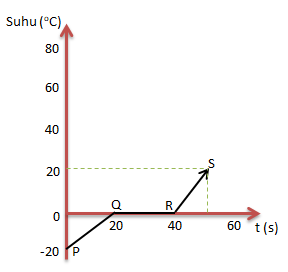 Detail Soal Gambar Kalor Smp Kelas 7 Dan Pembahasan Nomer 5