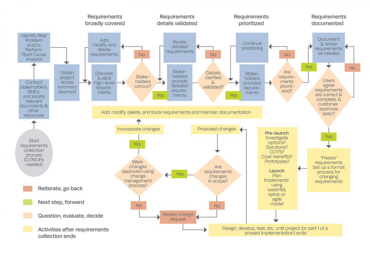 Detail Software Development Requirements Template Nomer 27