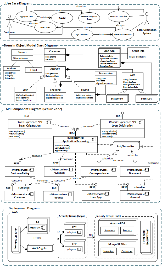 Detail Solution Architect Document Template Nomer 14