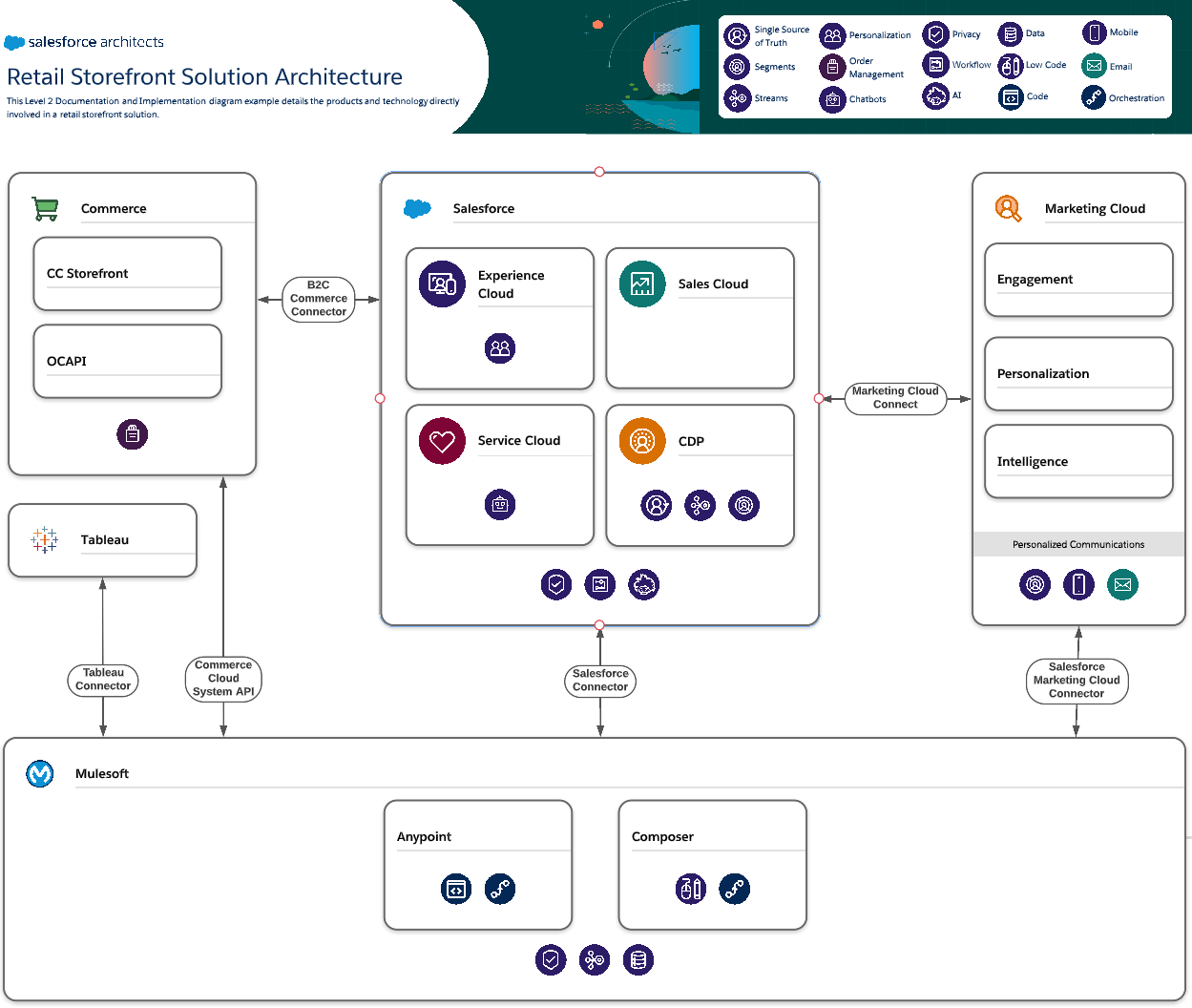 Detail Solution Architect Document Template Nomer 16