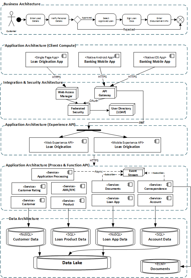 Detail Solution Architect Document Template Nomer 3