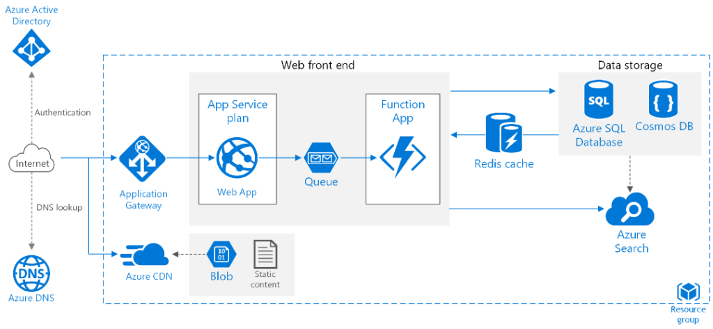 Detail Solution Architect Document Template Nomer 36